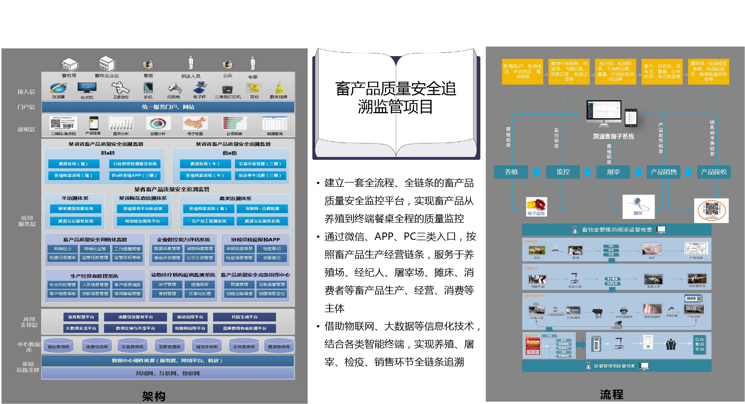 畜产品质量安全追溯监管项目.png